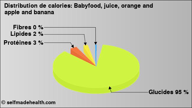 Calories: Babyfood, juice, orange and apple and banana (diagramme, valeurs nutritives)