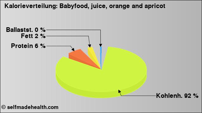 Kalorienverteilung: Babyfood, juice, orange and apricot (Grafik, Nährwerte)