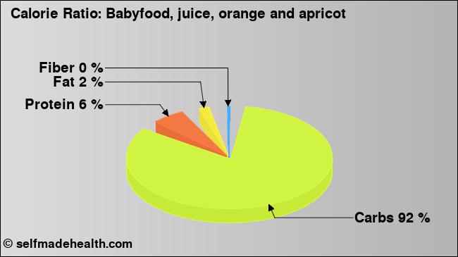 Calorie ratio: Babyfood, juice, orange and apricot (chart, nutrition data)