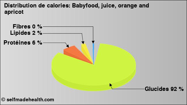 Calories: Babyfood, juice, orange and apricot (diagramme, valeurs nutritives)