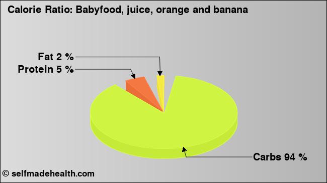 Calorie ratio: Babyfood, juice, orange and banana (chart, nutrition data)