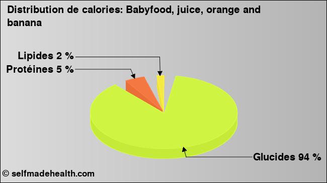 Calories: Babyfood, juice, orange and banana (diagramme, valeurs nutritives)