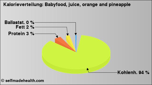 Kalorienverteilung: Babyfood, juice, orange and pineapple (Grafik, Nährwerte)