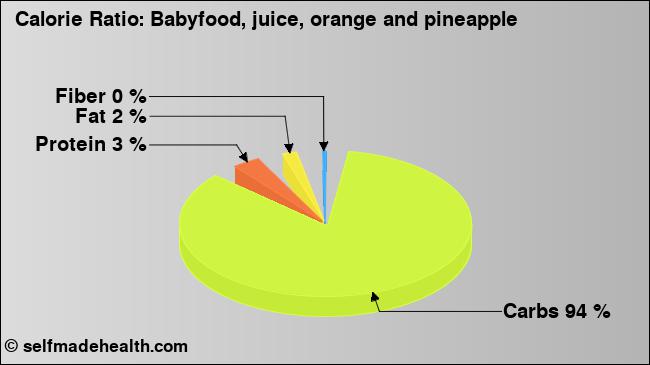 Calorie ratio: Babyfood, juice, orange and pineapple (chart, nutrition data)