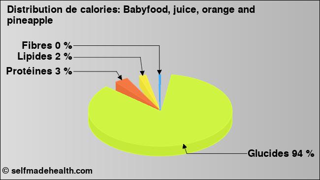 Calories: Babyfood, juice, orange and pineapple (diagramme, valeurs nutritives)