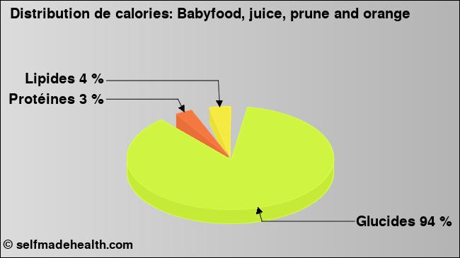 Calories: Babyfood, juice, prune and orange (diagramme, valeurs nutritives)