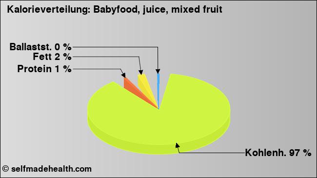 Kalorienverteilung: Babyfood, juice, mixed fruit (Grafik, Nährwerte)