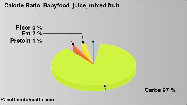 Calorie ratio: Babyfood, juice, mixed fruit (chart, nutrition data)
