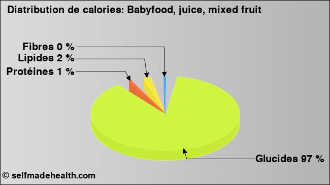 Calories: Babyfood, juice, mixed fruit (diagramme, valeurs nutritives)