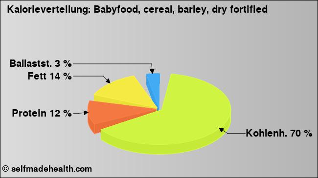 Kalorienverteilung: Babyfood, cereal, barley, dry fortified (Grafik, Nährwerte)