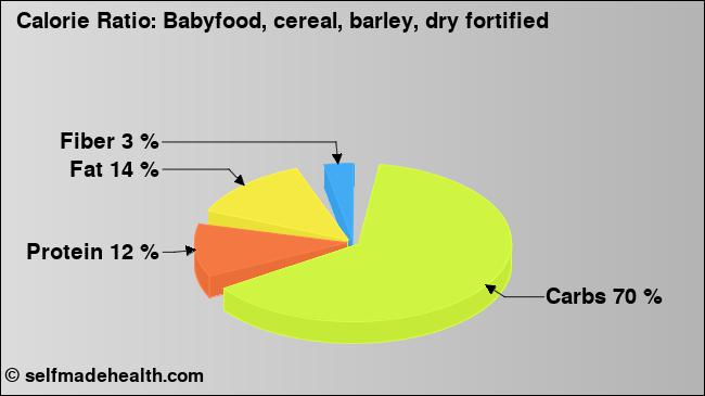 Calorie ratio: Babyfood, cereal, barley, dry fortified (chart, nutrition data)