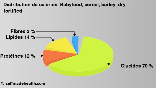 Calories: Babyfood, cereal, barley, dry fortified (diagramme, valeurs nutritives)