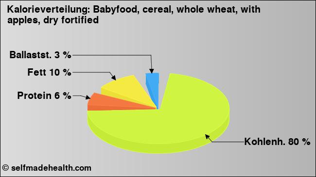 Kalorienverteilung: Babyfood, cereal, whole wheat, with apples, dry fortified (Grafik, Nährwerte)