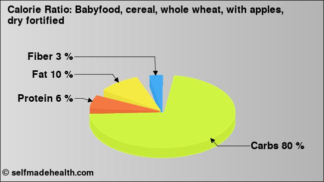 Calorie ratio: Babyfood, cereal, whole wheat, with apples, dry fortified (chart, nutrition data)