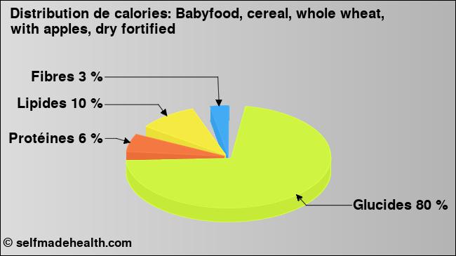 Calories: Babyfood, cereal, whole wheat, with apples, dry fortified (diagramme, valeurs nutritives)