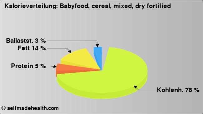 Kalorienverteilung: Babyfood, cereal, mixed, dry fortified (Grafik, Nährwerte)