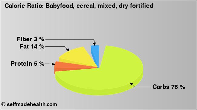 Calorie ratio: Babyfood, cereal, mixed, dry fortified (chart, nutrition data)