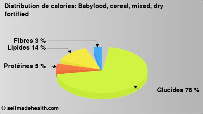 Calories: Babyfood, cereal, mixed, dry fortified (diagramme, valeurs nutritives)