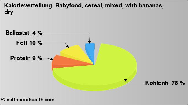 Kalorienverteilung: Babyfood, cereal, mixed, with bananas, dry (Grafik, Nährwerte)