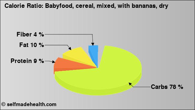 Calorie ratio: Babyfood, cereal, mixed, with bananas, dry (chart, nutrition data)