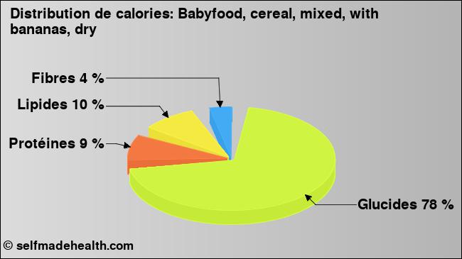 Calories: Babyfood, cereal, mixed, with bananas, dry (diagramme, valeurs nutritives)