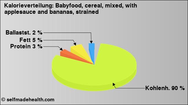 Kalorienverteilung: Babyfood, cereal, mixed, with applesauce and bananas, strained (Grafik, Nährwerte)