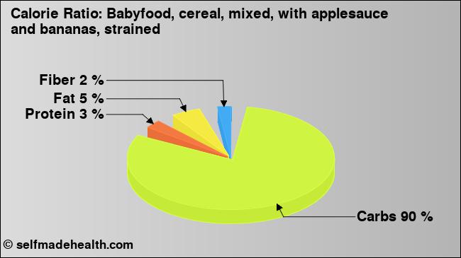Calorie ratio: Babyfood, cereal, mixed, with applesauce and bananas, strained (chart, nutrition data)