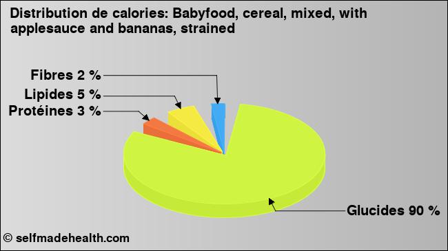 Calories: Babyfood, cereal, mixed, with applesauce and bananas, strained (diagramme, valeurs nutritives)