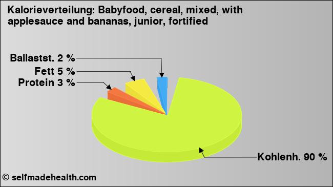 Kalorienverteilung: Babyfood, cereal, mixed, with applesauce and bananas, junior, fortified (Grafik, Nährwerte)