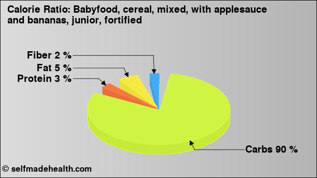 Calorie ratio: Babyfood, cereal, mixed, with applesauce and bananas, junior, fortified (chart, nutrition data)
