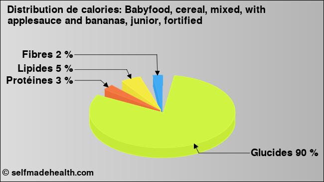 Calories: Babyfood, cereal, mixed, with applesauce and bananas, junior, fortified (diagramme, valeurs nutritives)