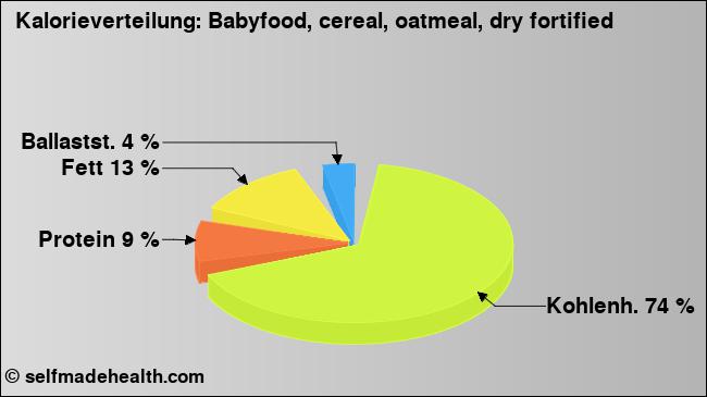 Kalorienverteilung: Babyfood, cereal, oatmeal, dry fortified (Grafik, Nährwerte)