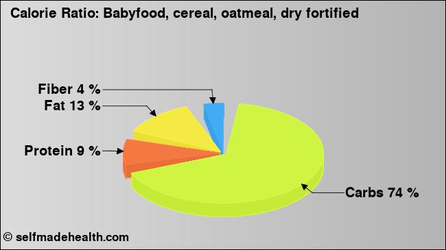 Calorie ratio: Babyfood, cereal, oatmeal, dry fortified (chart, nutrition data)