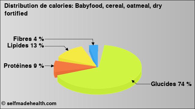 Calories: Babyfood, cereal, oatmeal, dry fortified (diagramme, valeurs nutritives)