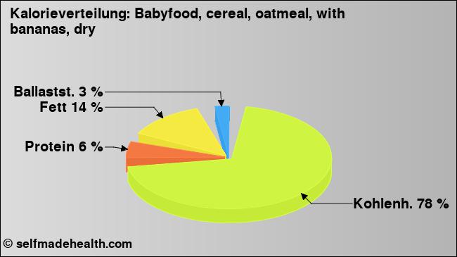 Kalorienverteilung: Babyfood, cereal, oatmeal, with bananas, dry (Grafik, Nährwerte)