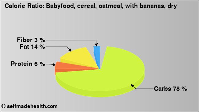 Calorie ratio: Babyfood, cereal, oatmeal, with bananas, dry (chart, nutrition data)