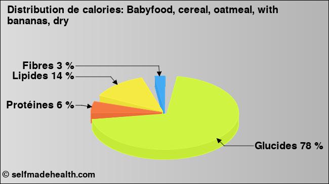 Calories: Babyfood, cereal, oatmeal, with bananas, dry (diagramme, valeurs nutritives)