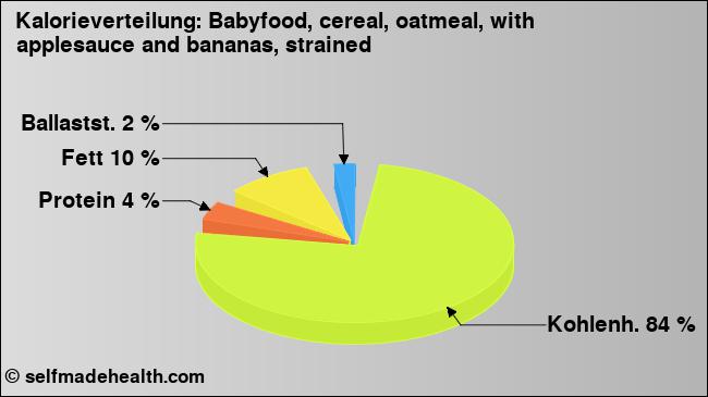 Kalorienverteilung: Babyfood, cereal, oatmeal, with applesauce and bananas, strained (Grafik, Nährwerte)