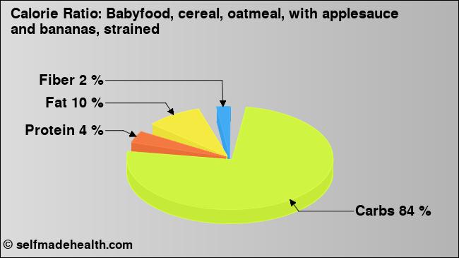 Calorie ratio: Babyfood, cereal, oatmeal, with applesauce and bananas, strained (chart, nutrition data)