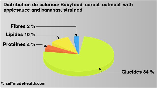 Calories: Babyfood, cereal, oatmeal, with applesauce and bananas, strained (diagramme, valeurs nutritives)