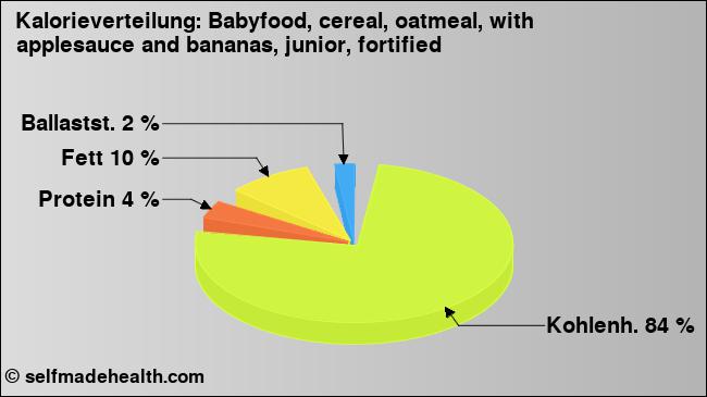 Kalorienverteilung: Babyfood, cereal, oatmeal, with applesauce and bananas, junior, fortified (Grafik, Nährwerte)