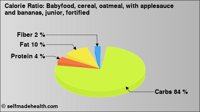 Calorie ratio: Babyfood, cereal, oatmeal, with applesauce and bananas, junior, fortified (chart, nutrition data)