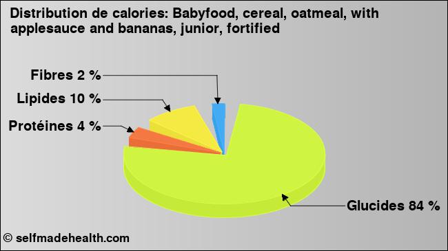 Calories: Babyfood, cereal, oatmeal, with applesauce and bananas, junior, fortified (diagramme, valeurs nutritives)