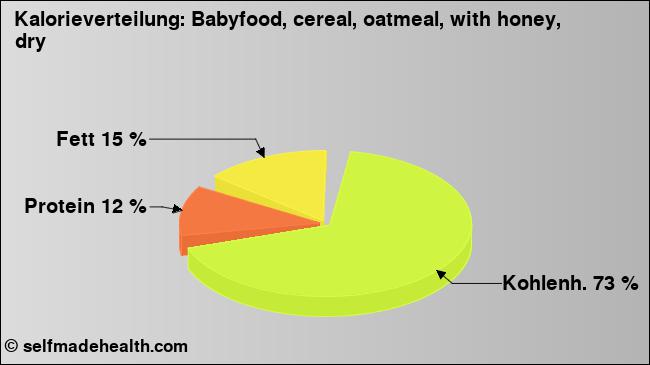 Kalorienverteilung: Babyfood, cereal, oatmeal, with honey, dry (Grafik, Nährwerte)