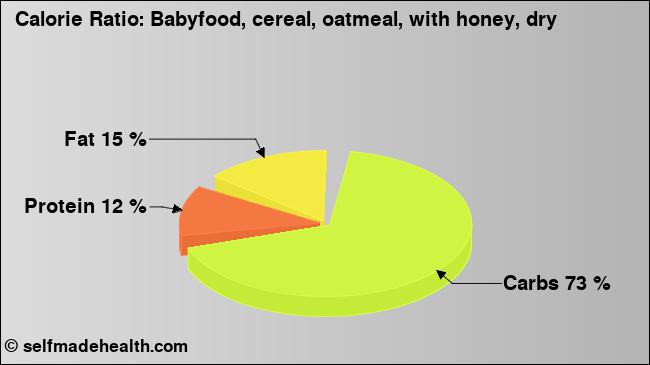 Calorie ratio: Babyfood, cereal, oatmeal, with honey, dry (chart, nutrition data)