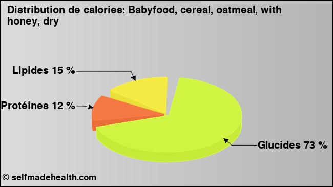Calories: Babyfood, cereal, oatmeal, with honey, dry (diagramme, valeurs nutritives)