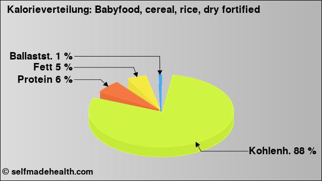 Kalorienverteilung: Babyfood, cereal, rice, dry fortified (Grafik, Nährwerte)