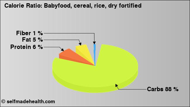 Calorie ratio: Babyfood, cereal, rice, dry fortified (chart, nutrition data)