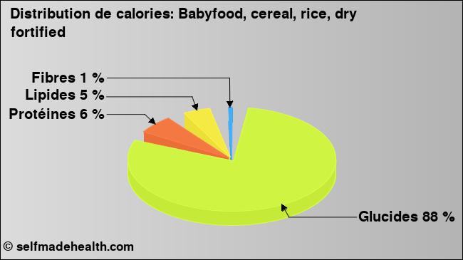 Calories: Babyfood, cereal, rice, dry fortified (diagramme, valeurs nutritives)