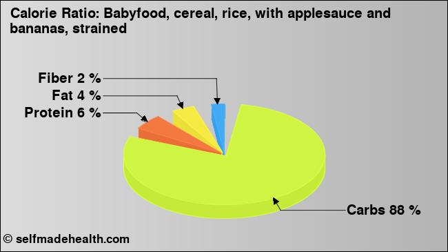 Calorie ratio: Babyfood, cereal, rice, with applesauce and bananas, strained (chart, nutrition data)
